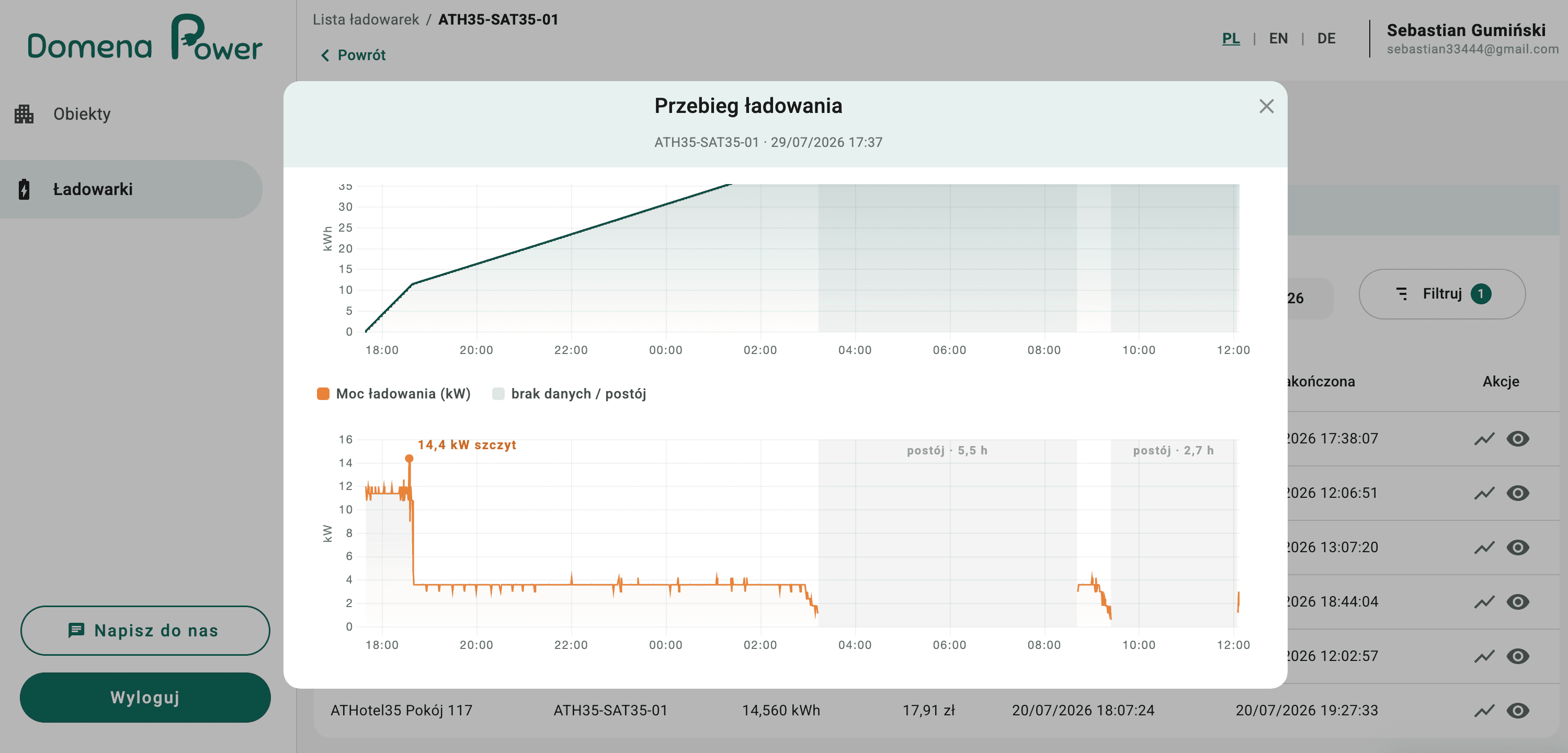 Domena Power CMS panel — charging power over time with the peak and idle periods highlighted